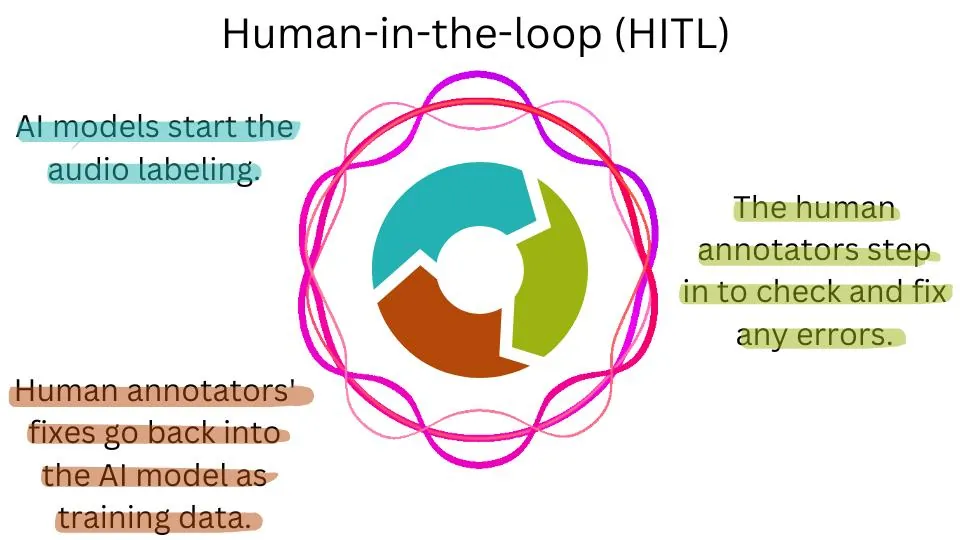 Human-in-the-Loop (HITL) is a collaborative cycle where AI and human expertise work together to enhance the system.