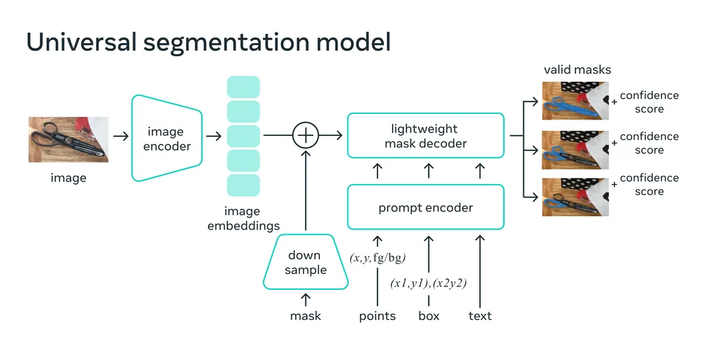 DeeLab, Data Annotation, Segment Anything, mapping image features