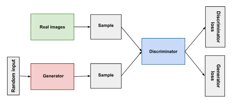 Diagram of a generative adversarial network (GAN), showing the generator and discriminator components.