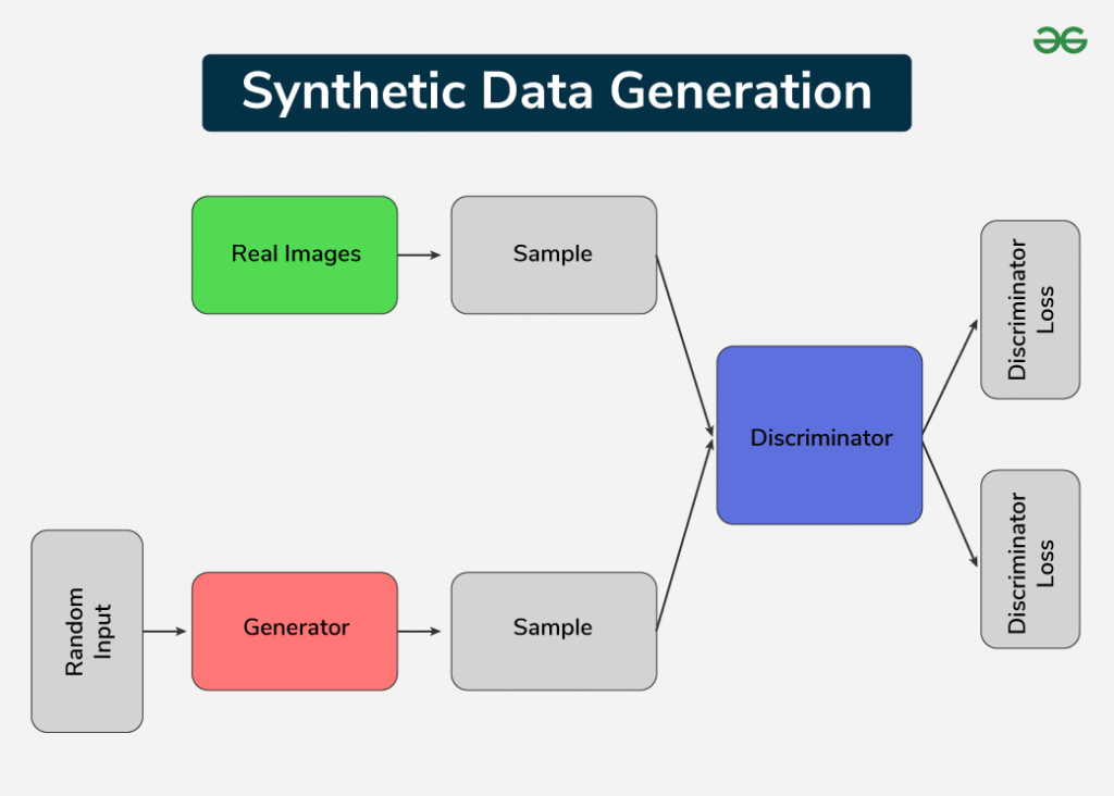 Synthetic data generation creates artificial datasets that replicate real-world data characteristics. It addresses data scarcity, privacy concerns, and high costs, enabling robust machine-learning models and simulations.